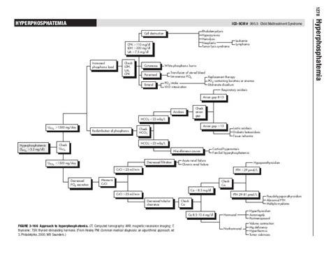 Hyperphosphatemia