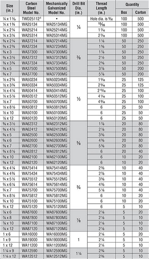 STS Industrial Anchor Wedge Technical Data | STS Industrial