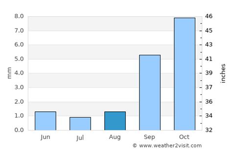 Oxnard Weather in August 2023 | United States Averages | Weather-2-Visit