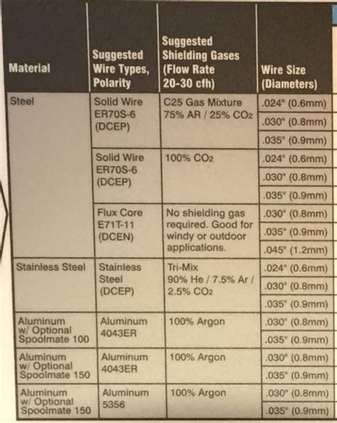 MIG Welding Gases - Choices and Options for Most Metals