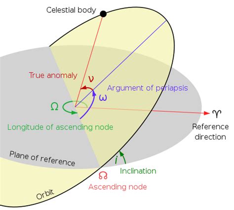 Figuring out orbital positions from orbital elements | The Planetary Society