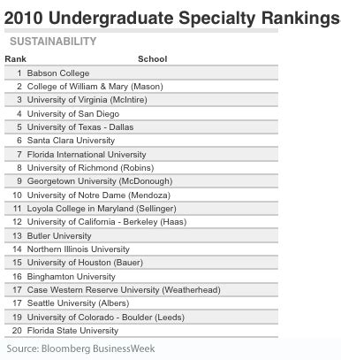 Download Undergraduate Business Program Rankings 2010 free - ebtracker