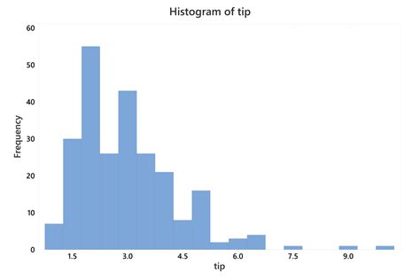 Seven Quality Tools – Histogram | Quality Gurus