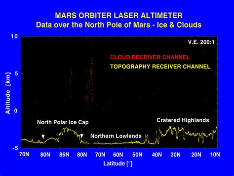 Elevation Measurement Profile of Mars | NASA Jet Propulsion Laboratory ...