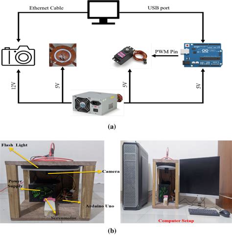 Interconnection of devices of the proposed framework: (a) connection... | Download Scientific ...