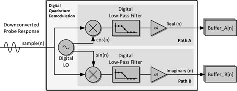 -Digital signal processing block diagram representation. | Download Scientific Diagram