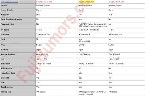 Fujifilm GFX100 vs GFX50s vs GFX 50r - SPECS COMPARISON - Fuji Rumors