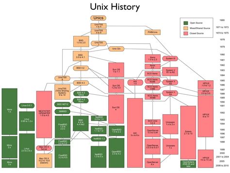 Unix History