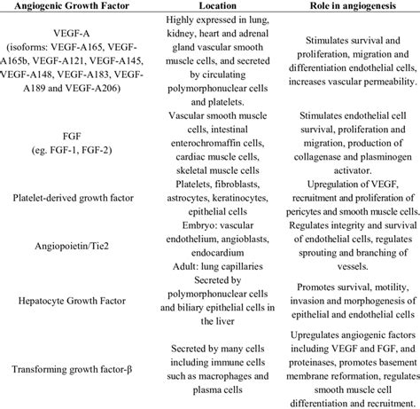 Important Angiogenic Growth Factors [11-13]. | Download Table