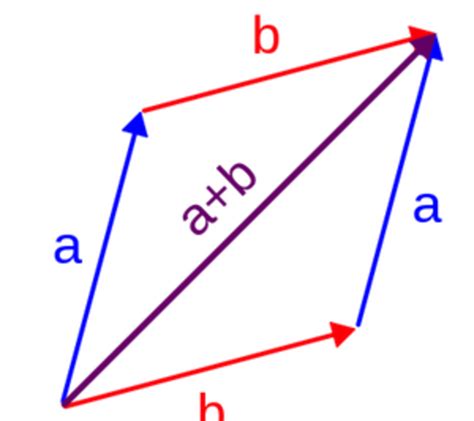 Eleventh grade Lesson The Parallelogram Rule | BetterLesson