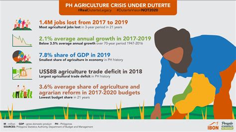 Philippine agriculture – Page 2 – IBON Foundation