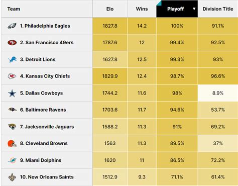 Cleveland Browns Playoff Probability