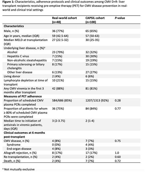 Preemptive Therapy for Cytomegalovirus (CMV) Disease Prevention in High-Risk CMV Donor ...