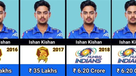 Ishan kisan ipl salary per year | Ishan Kishan ipl per year salary ...