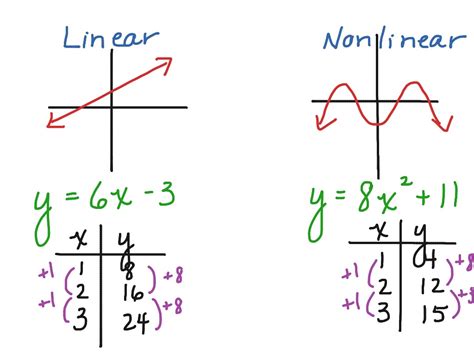 Nonlinear Function