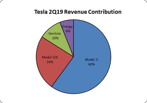 Tesla Earnings Breakdown : Tesla reports first $1B quarterly profit, GE, UPS earnings ..., More ...