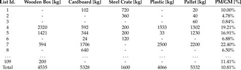 Quantity and types of packaging materials for the selected packing... | Download Table