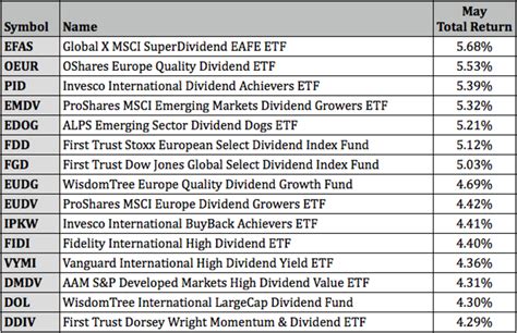 Top Performing Dividend ETFs For May 2021 - ETF Focus on TheStreet: ETF ...