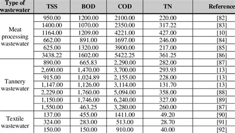 Industrial Wastewater quality 157 | Download Scientific Diagram