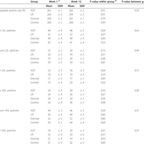 LDL and HDL particle size and distribution at baseline and post ...