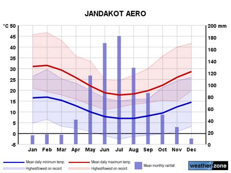 Jandakot Ap climate, averages and extreme weather records - www.farmonlineweather.com.au