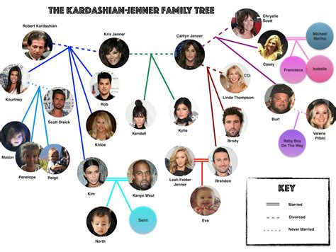 A Kardashian-Jenner Family Tree, Now That Another Jenner Baby Is On The ...