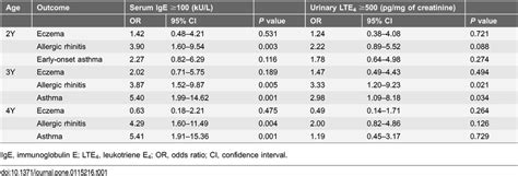 Relationships between total serum IgE levels, urinary LTE4 levels and ...