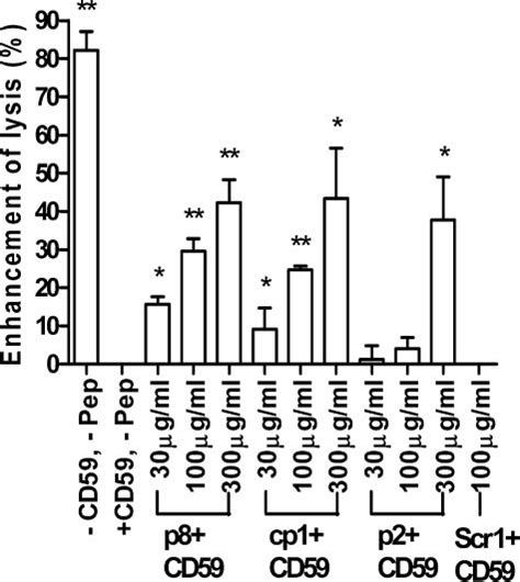 Effects of peptides on CD59 inhibitory function to complement-mediated ...