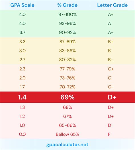 1.4 GPA is equivalent to 69% or D+ letter grade