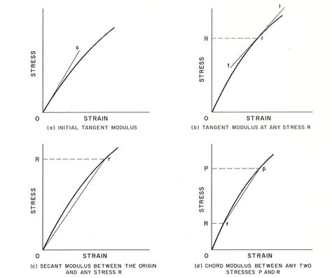 40+ Calculate Modulus Of Elasticity - ClintonClaire