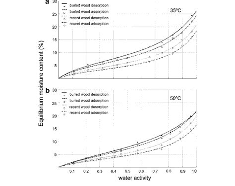 Sorption isotherms. a 35°C. b 50°C | Download Scientific Diagram