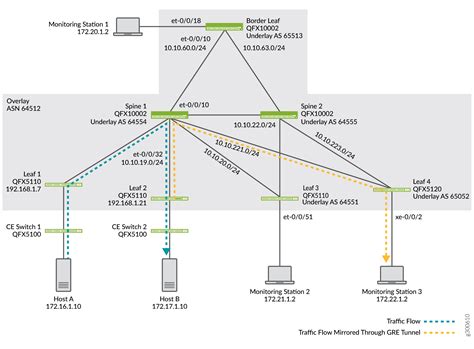 How to Configure Remote Port Mirroring for EVPN-VXLAN Fabrics | Juniper Networks