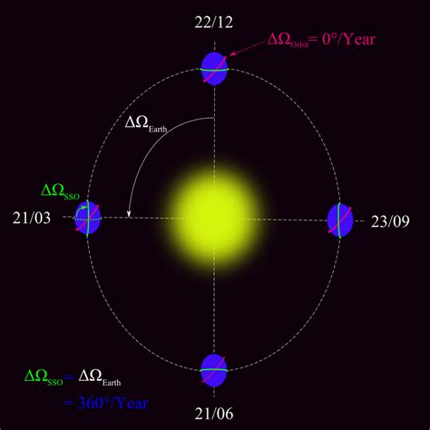 Sun-synchronous orbit - Geospatial World