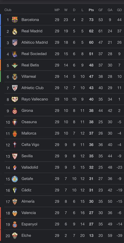 La Liga table after 29 games : r/soccer