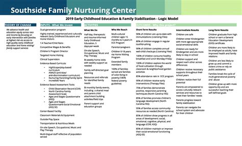 Theory of Change / Logic Model – Southside Family Nurturing Center