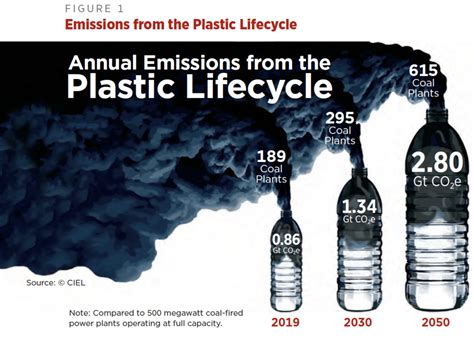 BREAKING: Report on Global Environmental Impact of Plastics Reveals Severe Damage to Climate ...