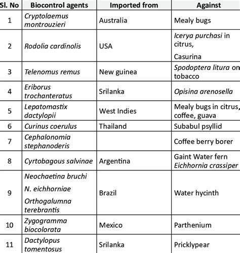 Classical biological control agents used in India | Download Table