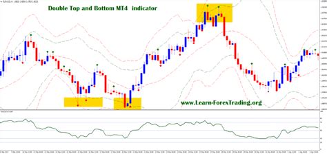 Double Top and Double Bottom for trading