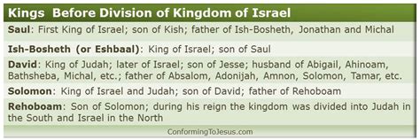 Kings of Israel & Judah Chart - History of the kings of Israel