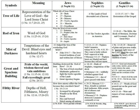 1 Nephi 11-14 A Charted Summary - LDS Scripture Teachings