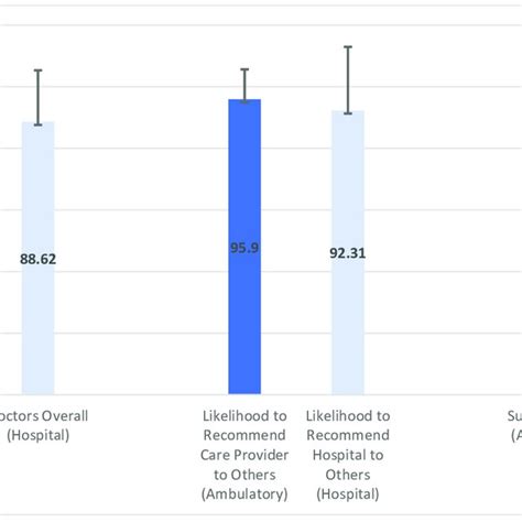 Press Ganey survey participant demographics. | Download Scientific Diagram