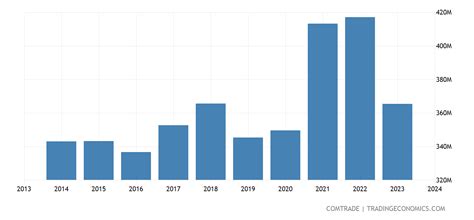 South Africa exports to Ghana - 1992-2020 Data | 2021 Forecast