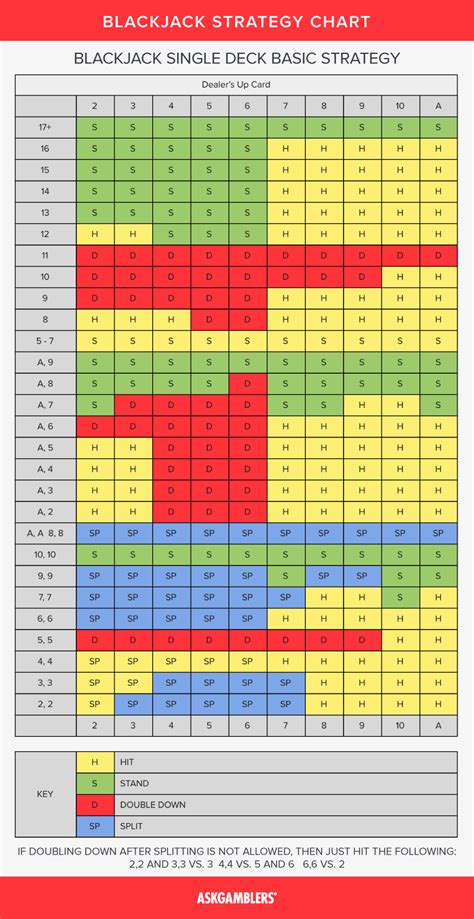 Blackjack Chart: Updated Basic Strategy 2024