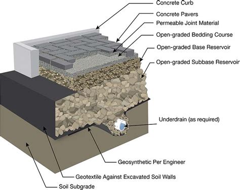 Permeable Pavement Systems??