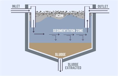 Sedimentation In Water Treatment