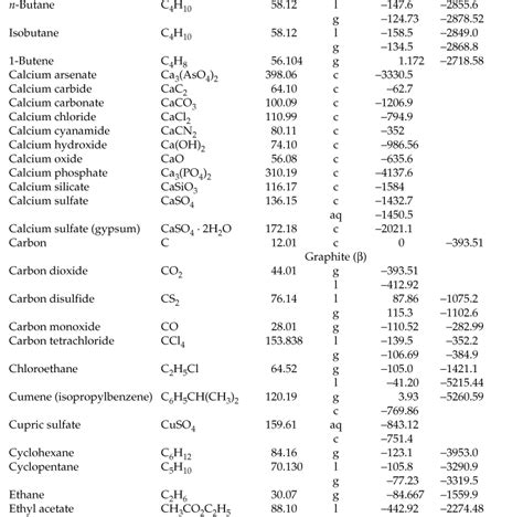 Appendix D. Heats of Formation and Combustion - Basic Principles and ...