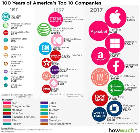 A Century of America's Top 10 Companies, in One Chart