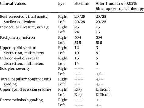 Patient clinical data before and after 1 month of 0.03% Bimatoprost ...