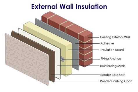 External Wall Insulation – Energy Saving Grants | Government Grants for ...