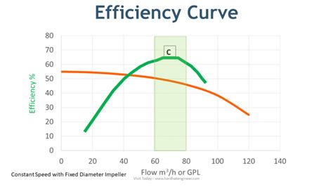 Centrifugal Pump Curves - 4 Types of Performance Curves